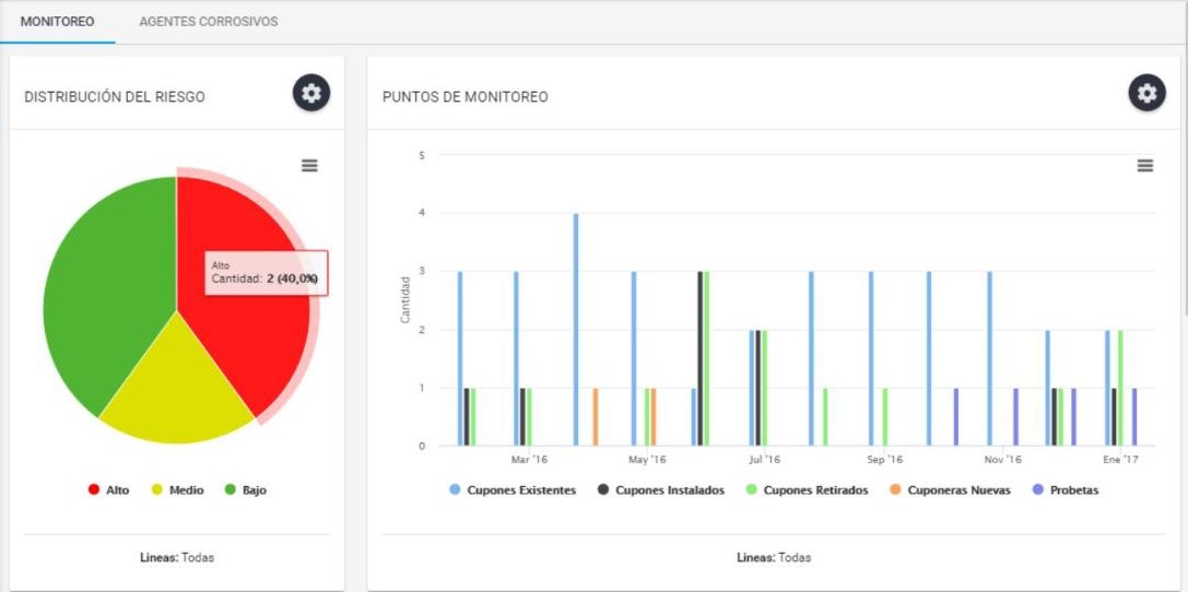 Panel de software de integridad: riesgo y puntos de monitoreo de corrosión interna
